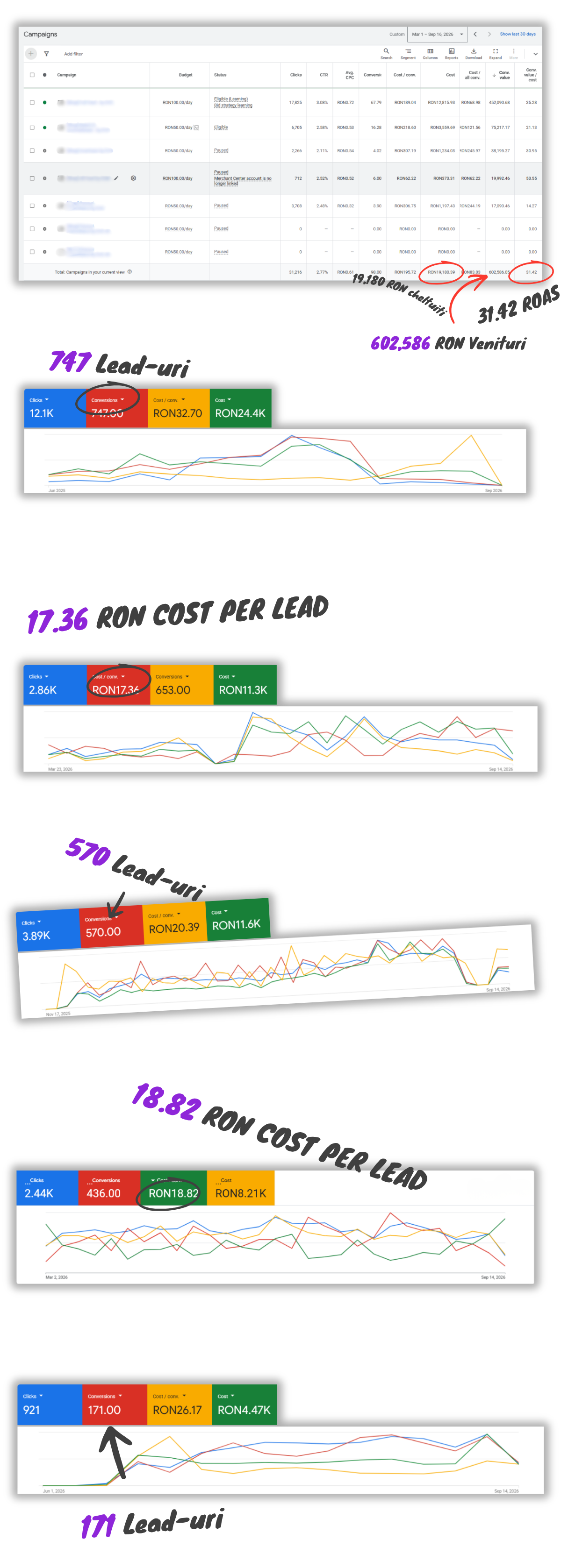 Rezultate reale din campanii Google Ads